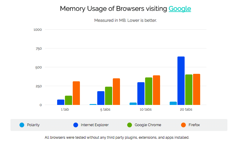 which browser uses the least memory osx 2017